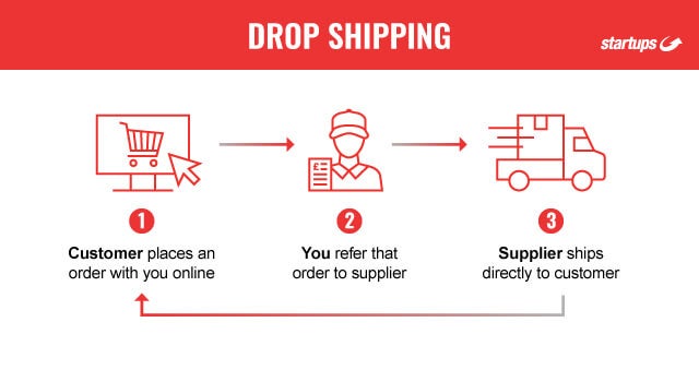 Drop shipping