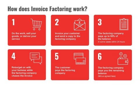 Invoice factoring infographic