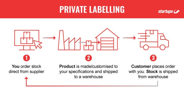 Private labelling