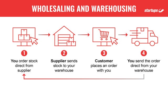 Wholesaling and warehousing