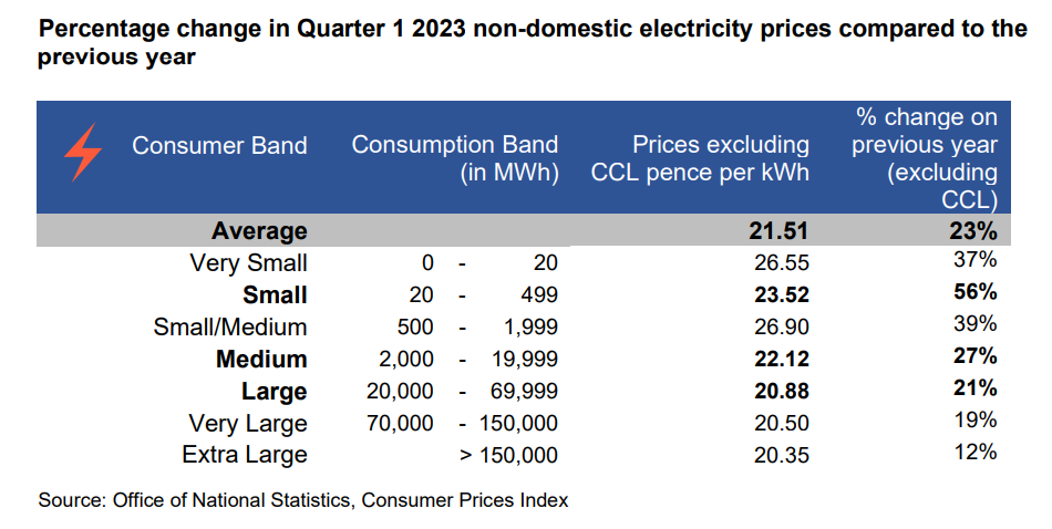ONS statistics energy prices